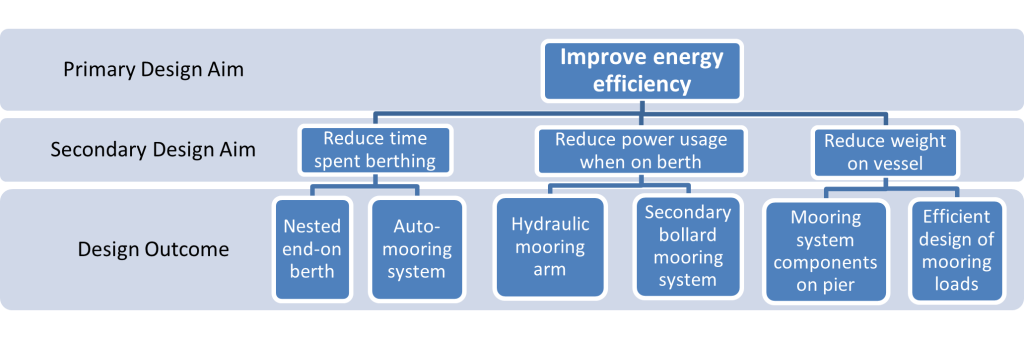 Infographic of design intent and outcomes, split into three tiers - a singular Primary Design Aim, which connects into three Secondary Design Aims, which each connect to two Design Outcomes. 

In the top tier, the Primary Design Aim is 'Improve energy efficiency'. 

The Secondary Design Aims are 'Reduce time spent berthing', 'reduce power usage when on berth' and 'reduce weight on vessel'.

In the final tier, 'Reduce time spent berthing' connects to the Design Outcomes of 'Nested end-on berth' and 'Auto-mooring system'. 

'Reduce power usage when on berth' connects to the Design Outcomes 'Hydraulic mooring arm' and 'secondary bollard mooring system'. 

'Reduce weight on vessel' connects to the Design Outcomes 'mooring system components on pier' and 'efficient design of mooring loads'. 